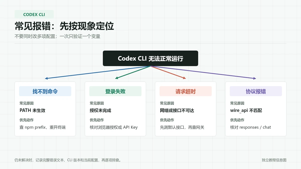 Codex CLI 找不到命令、登录失败、请求超时与协议报错的排查流程