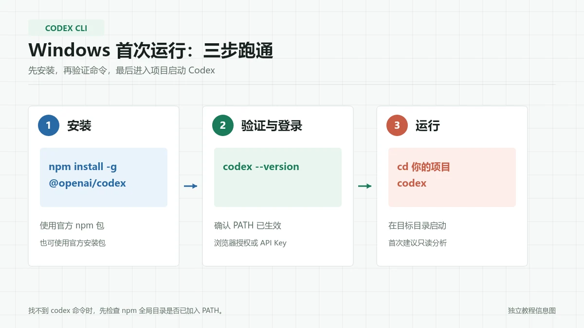 Codex CLI 在 Windows 上安装、验证登录和进入项目运行的三步流程